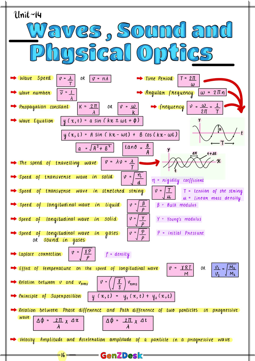 AP Physics 1 Study Guide 2025–2026 (PDF) | Unit-by-Unit Notes & Formulas – GenZ Desk
