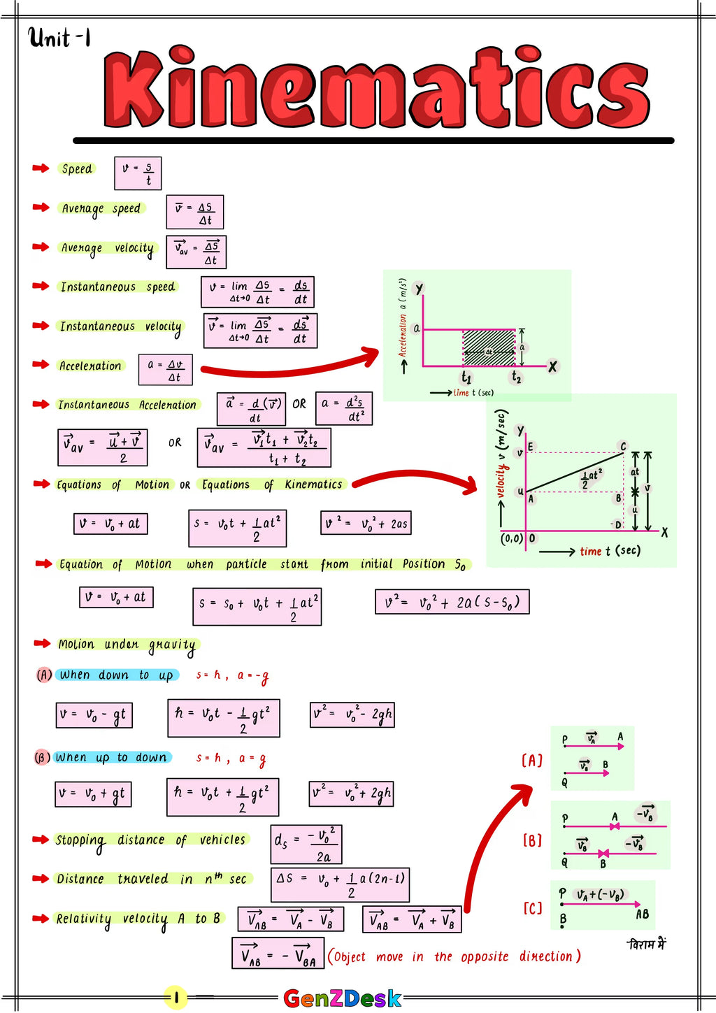 AP Physics 1 Study Guide 2025–2026 (PDF) | Unit-by-Unit Notes & Formulas – GenZ Desk