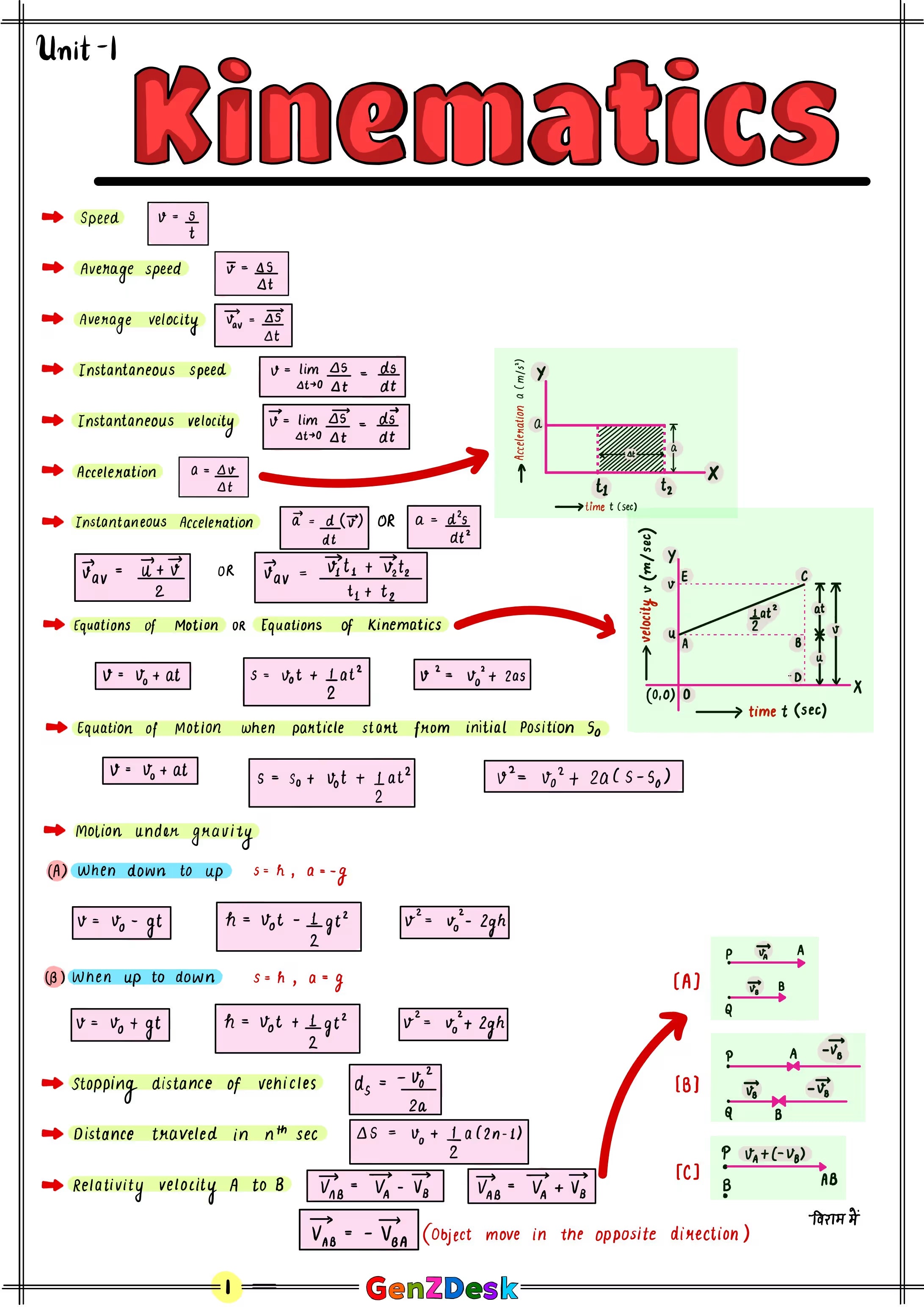 AP Physics 1 Study Guide 2025–2026 (PDF) | Unit-by-Unit Notes & Formulas – GenZ Desk
